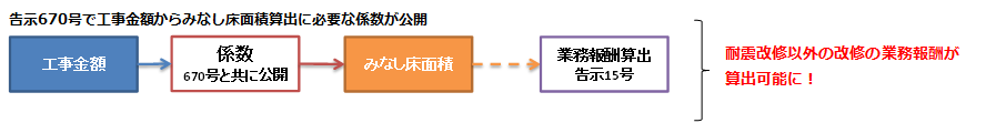 耐震改修以外の改修の業務報酬が算出可能！