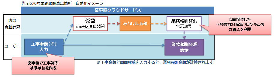 耐震診断・耐震改修・一般改修の業務報酬算出を自動化！